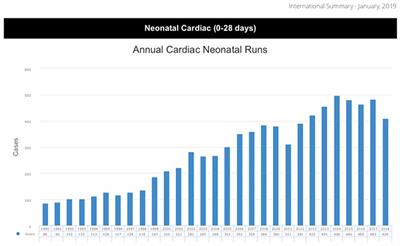 Neonatal Cardiac ECMO in 2019 and Beyond